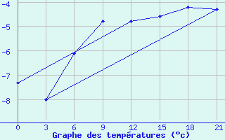 Courbe de tempratures pour Krasnye Baki