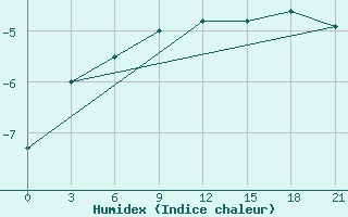 Courbe de l'humidex pour Tver