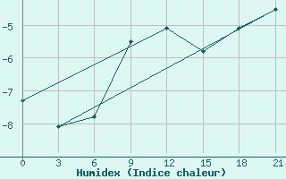 Courbe de l'humidex pour Novoannenskij