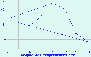 Courbe de tempratures pour Trubcevsk