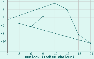 Courbe de l'humidex pour Trubcevsk