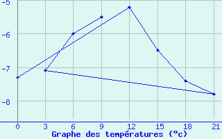 Courbe de tempratures pour Lovozero