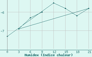 Courbe de l'humidex pour Cherdyn