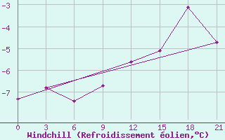 Courbe du refroidissement olien pour Vologda