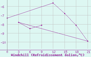 Courbe du refroidissement olien pour Verhnjaja Tojma