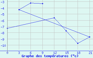 Courbe de tempratures pour Cape Kigilyakh