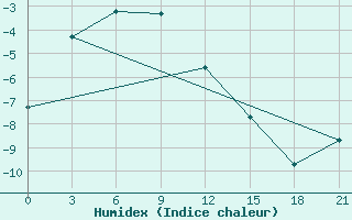 Courbe de l'humidex pour Cape Kigilyakh