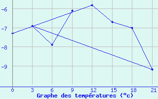 Courbe de tempratures pour Uhta