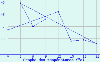 Courbe de tempratures pour Motokhovo