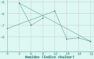 Courbe de l'humidex pour Motokhovo