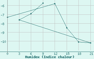 Courbe de l'humidex pour Askino