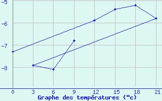 Courbe de tempratures pour Uhta