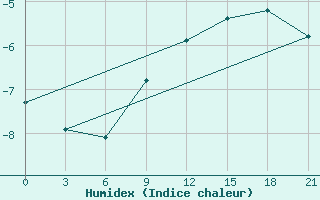 Courbe de l'humidex pour Uhta