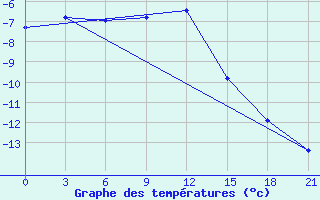 Courbe de tempratures pour Sumy