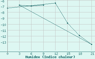 Courbe de l'humidex pour Sumy