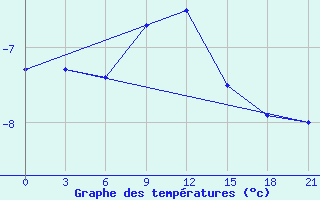 Courbe de tempratures pour Smolensk