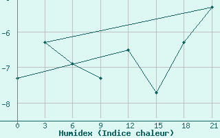 Courbe de l'humidex pour Pudoz