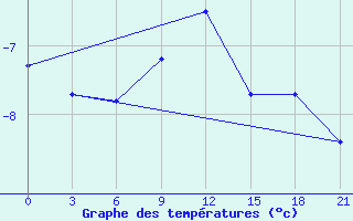 Courbe de tempratures pour Tula