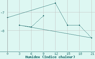 Courbe de l'humidex pour Tula