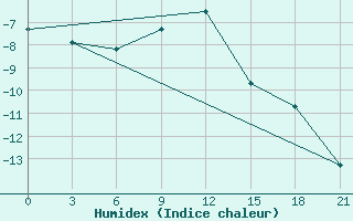 Courbe de l'humidex pour Buj