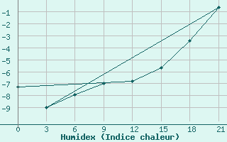 Courbe de l'humidex pour Rjazan