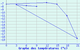 Courbe de tempratures pour Krestcy