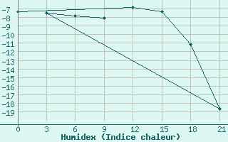 Courbe de l'humidex pour Krestcy