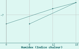 Courbe de l'humidex pour Mittarfik Qaanaaq