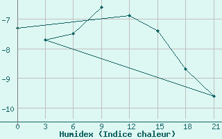 Courbe de l'humidex pour Danilovka