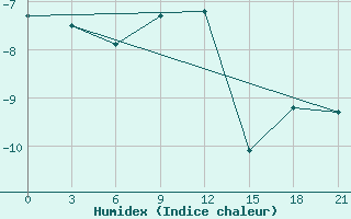 Courbe de l'humidex pour Tot'Ma