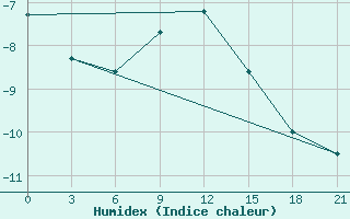 Courbe de l'humidex pour Nizhny-Chir