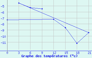 Courbe de tempratures pour Njaksimvol