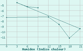 Courbe de l'humidex pour Njaksimvol