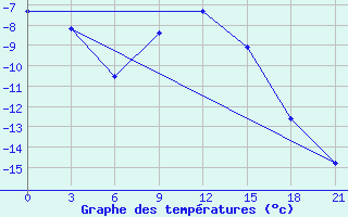 Courbe de tempratures pour Borovici