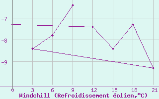 Courbe du refroidissement olien pour Verhnjaja Tojma