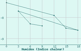 Courbe de l'humidex pour Krahnjkar