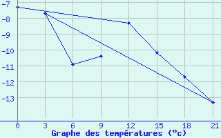 Courbe de tempratures pour Ostaskov