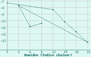 Courbe de l'humidex pour Ostaskov