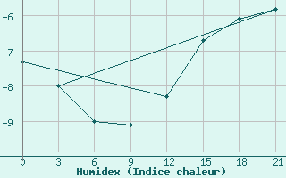 Courbe de l'humidex pour Vyborg