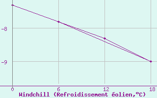 Courbe du refroidissement olien pour Valaam Island