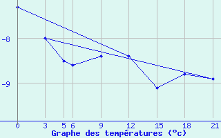 Courbe de tempratures pour Sonnblick