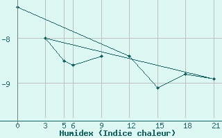 Courbe de l'humidex pour Sonnblick