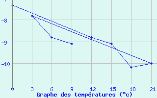 Courbe de tempratures pour Bolshelug