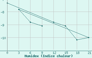 Courbe de l'humidex pour Bolshelug