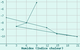 Courbe de l'humidex pour Krasnoscel'E