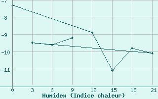 Courbe de l'humidex pour Taipak