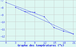 Courbe de tempratures pour Rostov