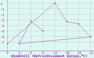 Courbe du refroidissement olien pour Apatitovaya