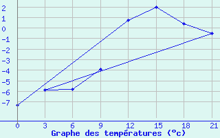 Courbe de tempratures pour Hveravellir