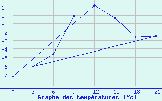 Courbe de tempratures pour Lodejnoe Pole